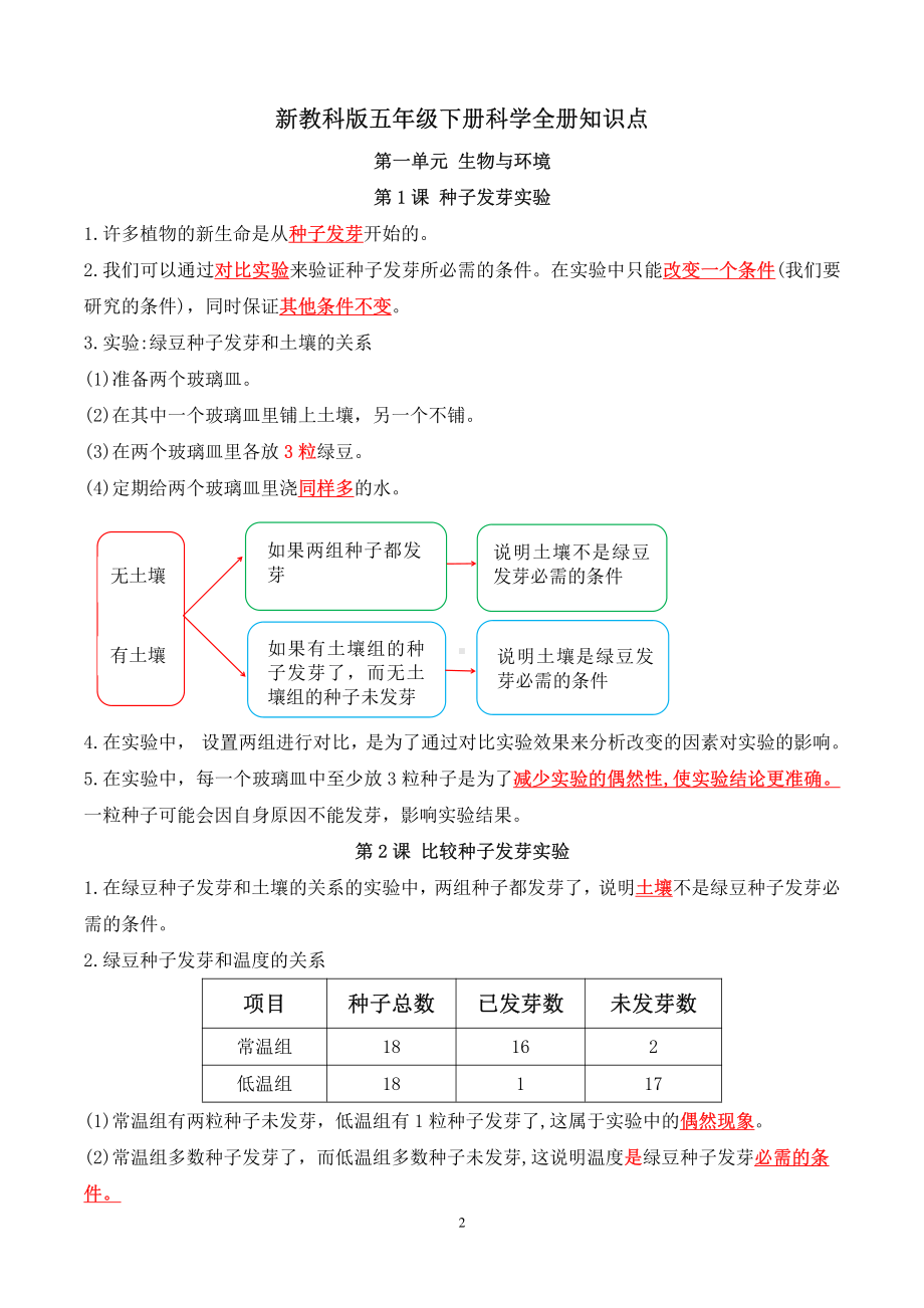 （2022新）教科版五年级下册科学知识点总结与归纳（PDF版）.pdf_第2页