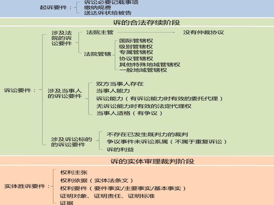 《民事诉讼法-肖建国16级》课件：第5-6章 主管和管辖.ppt_第3页