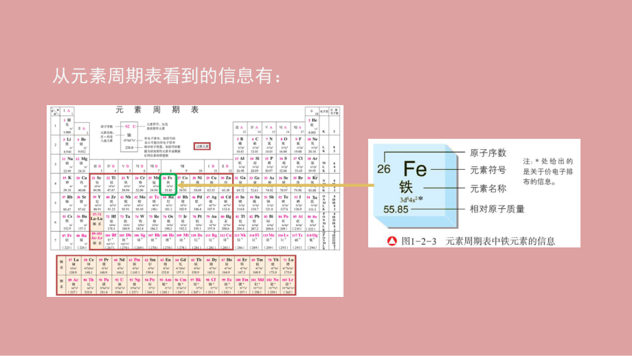 （2019新版）鲁科版高中化学必修二1.2 元素周期律和元素周期表 ppt课件.pptx_第3页