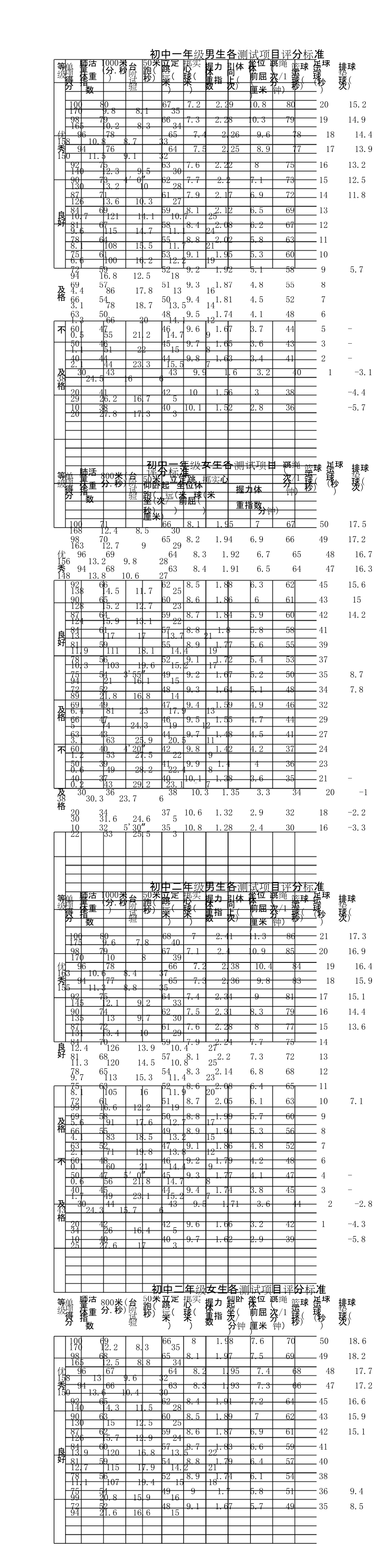 国家学生体质健康标准评分表(初中).doc_第1页