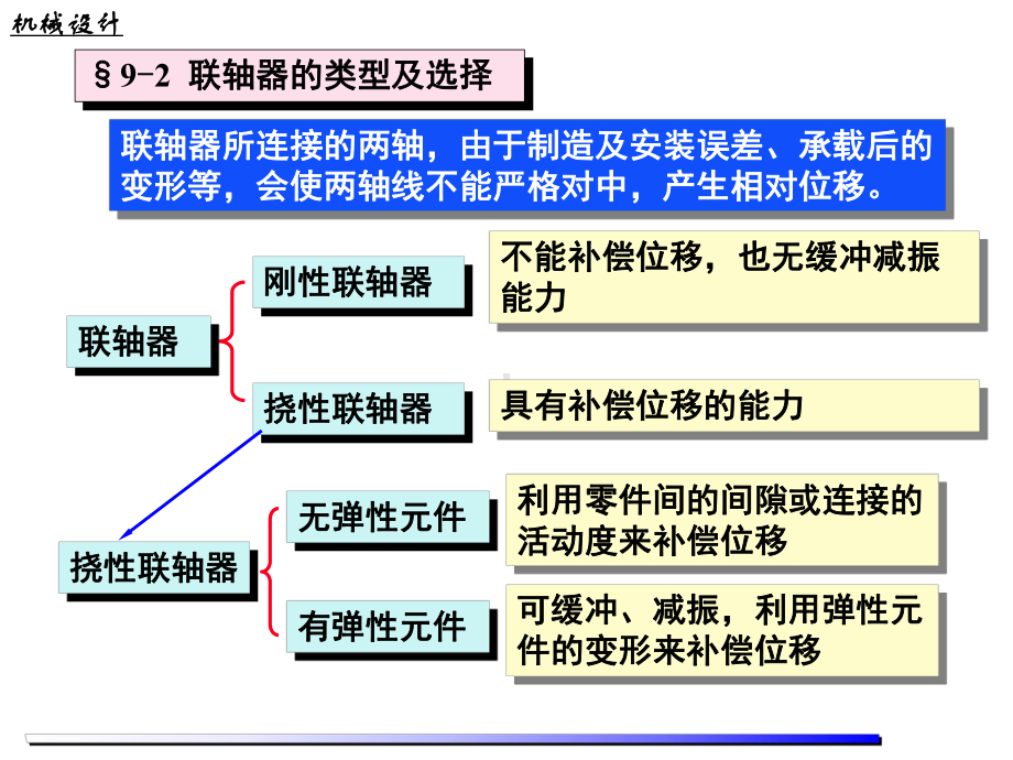 《机械设计》课件：9章－联轴器.ppt_第2页