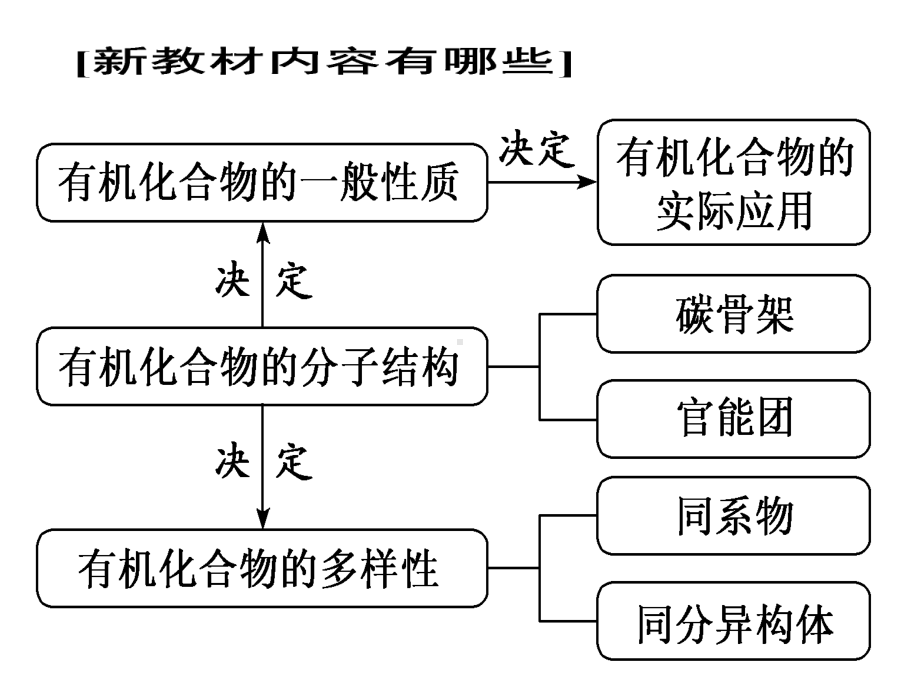 3.1 认识有机物（第二课时）-ppt课件-（2019新版）鲁科版高中化学必修二.ppt_第2页