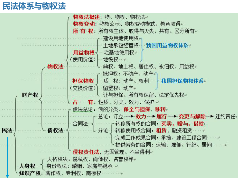 （物权法）（第二讲）.ppt_第3页