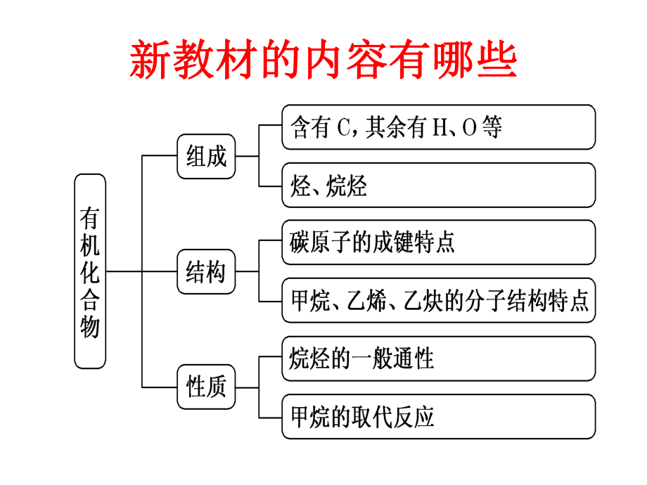 3.1 第一课时《认识有机化合物》-ppt课件-（2019新版）鲁科版高中化学必修二.ppt_第2页