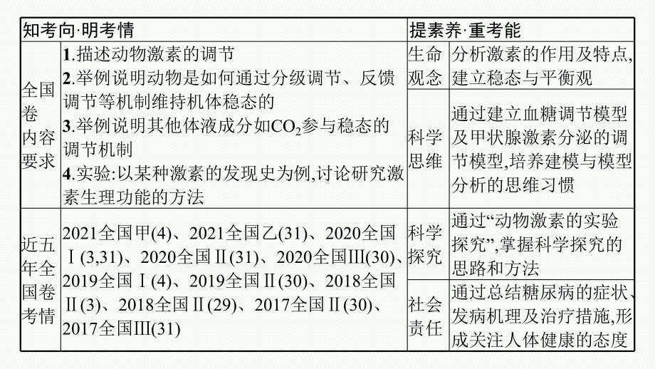 2023年老高考生物一轮复习第24讲　体液调节及与神经调节的关系.pptx_第3页