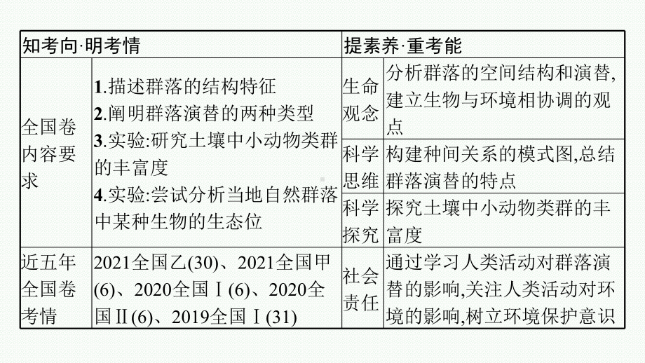 2023年老高考生物一轮复习第28讲　群落的结构与演替.pptx_第3页