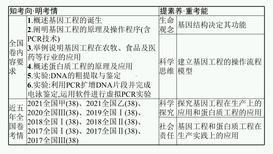 2023年老高考生物一轮复习第31讲　基因工程.pptx_第3页