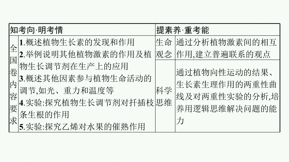 2023年老高考生物一轮复习第26讲　植物的激素调节.pptx_第3页