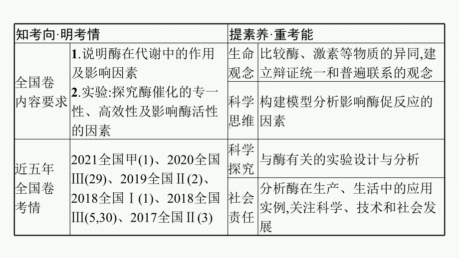 2023年老高考生物一轮复习第7讲　降低化学反应活化能的酶.pptx_第3页