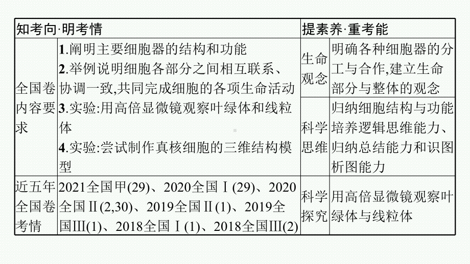 2023年老高考生物一轮复习第5讲　细胞器和生物膜系统.pptx_第3页