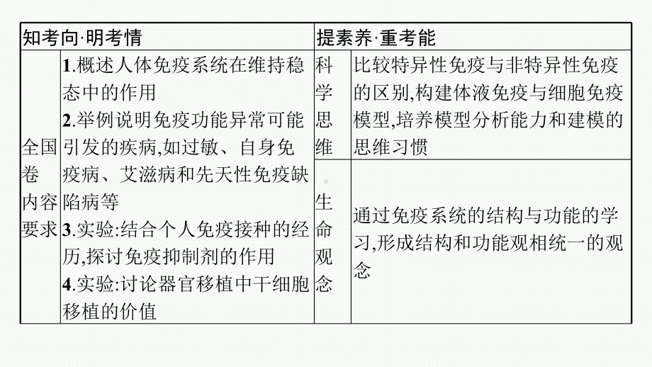 2023年老高考生物一轮复习第25讲　免疫调节.pptx_第3页