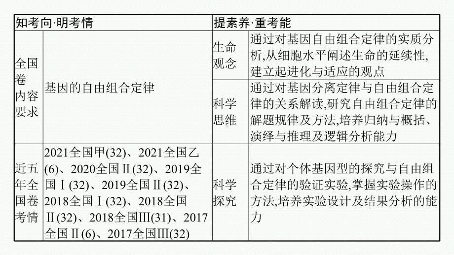 2023年老高考生物一轮复习第14讲　基因的自由组合定律.pptx_第3页