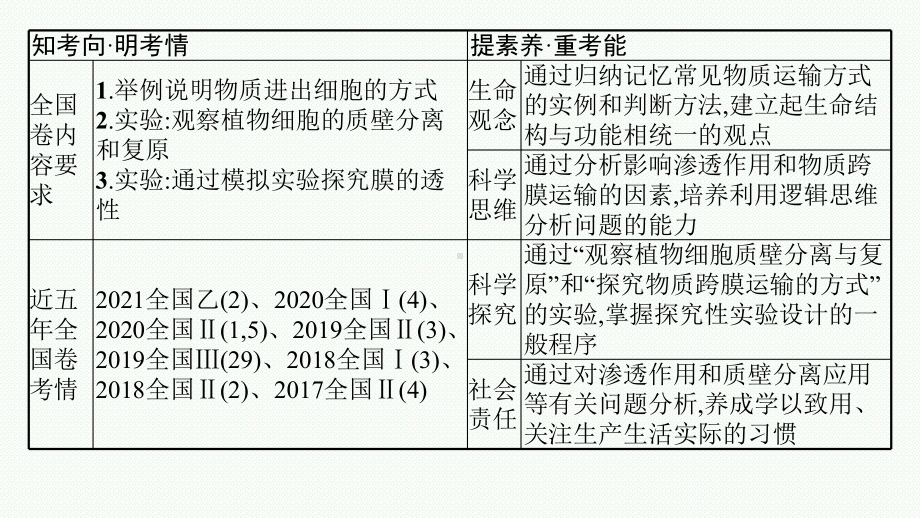 2023年老高考生物一轮复习第6讲　物质进出细胞的方式.pptx_第3页