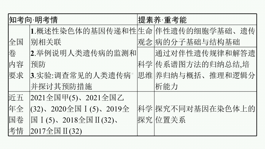 2023年老高考生物一轮复习第15讲　伴性遗传和人类遗传病.pptx_第3页