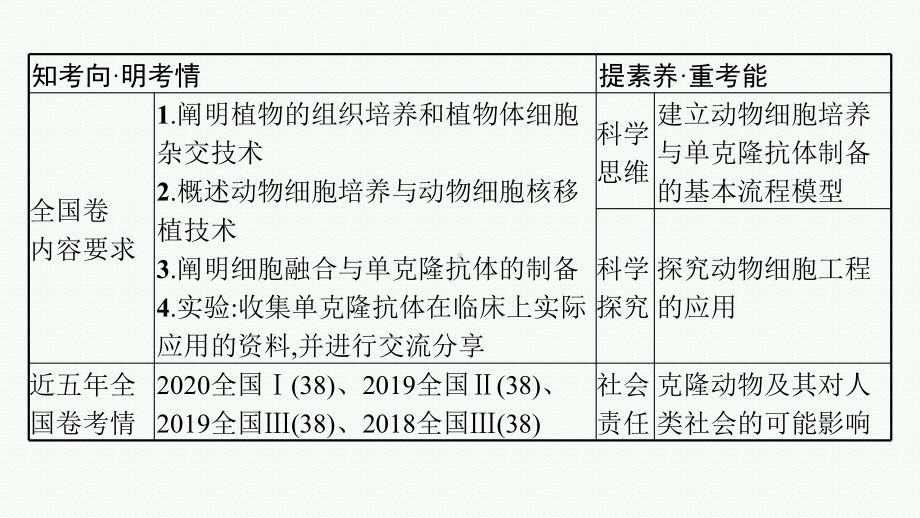 2023年老高考生物一轮复习第32讲　细胞工程.pptx_第3页