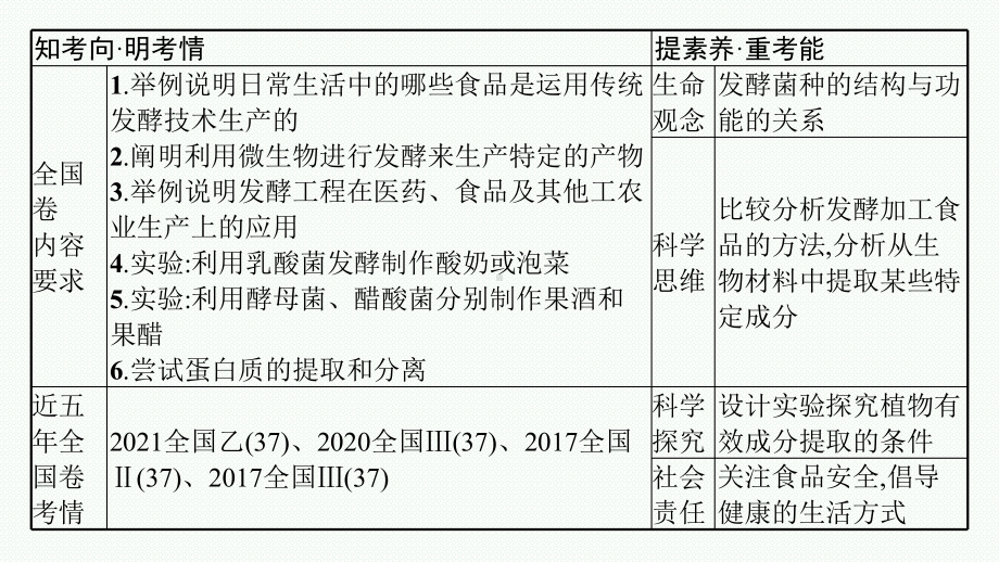 2023年老高考生物一轮复习第36讲　生物技术在食品加工及其他方面的应用.pptx_第3页