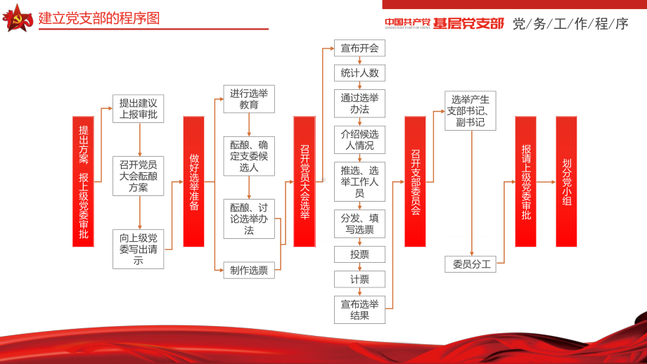 基层党组织党支部党务工作程序流程学习解读教育PPT教育资料课件.pptx_第3页