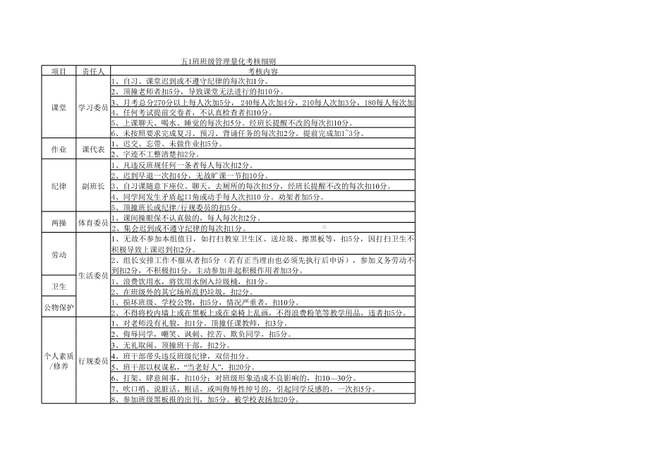 教师常用表格：班级管理量化考核表-考核细则.xls_第1页
