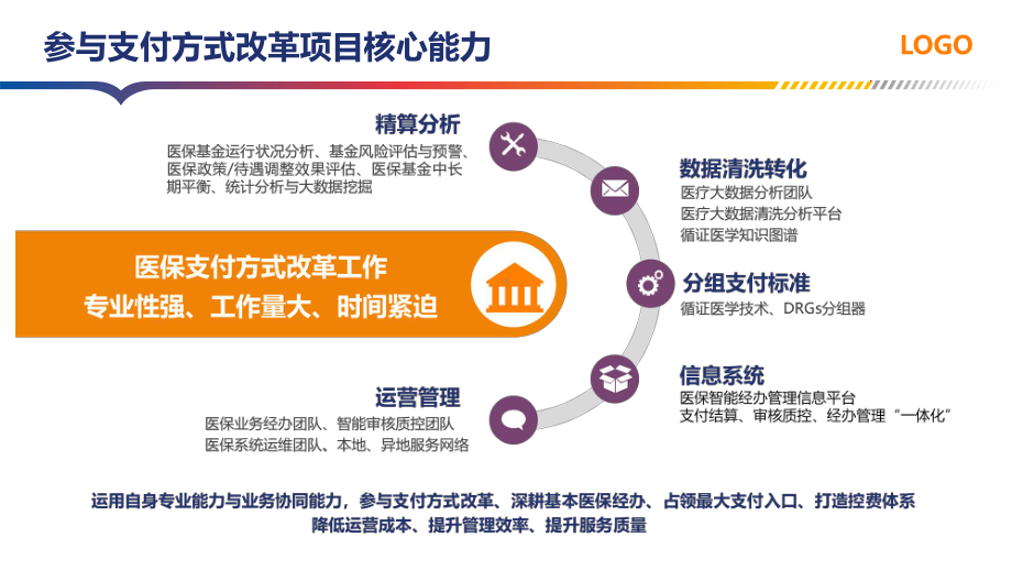 基本医保支付方式改革技术方案PPT（内容）课件.pptx_第3页