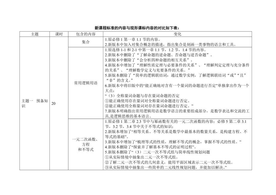 新课程标准的内容与现形课标内容的对比.docx_第1页