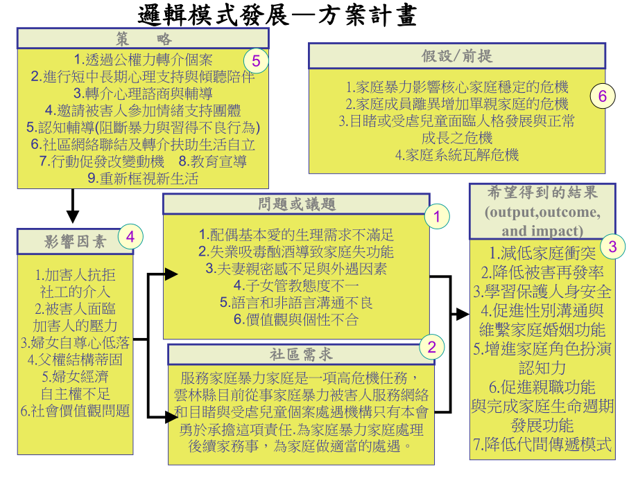 [医学保健]以家庭为核心服务网络建构「家庭暴力、儿童、未婚怀孕之课件.ppt_第3页