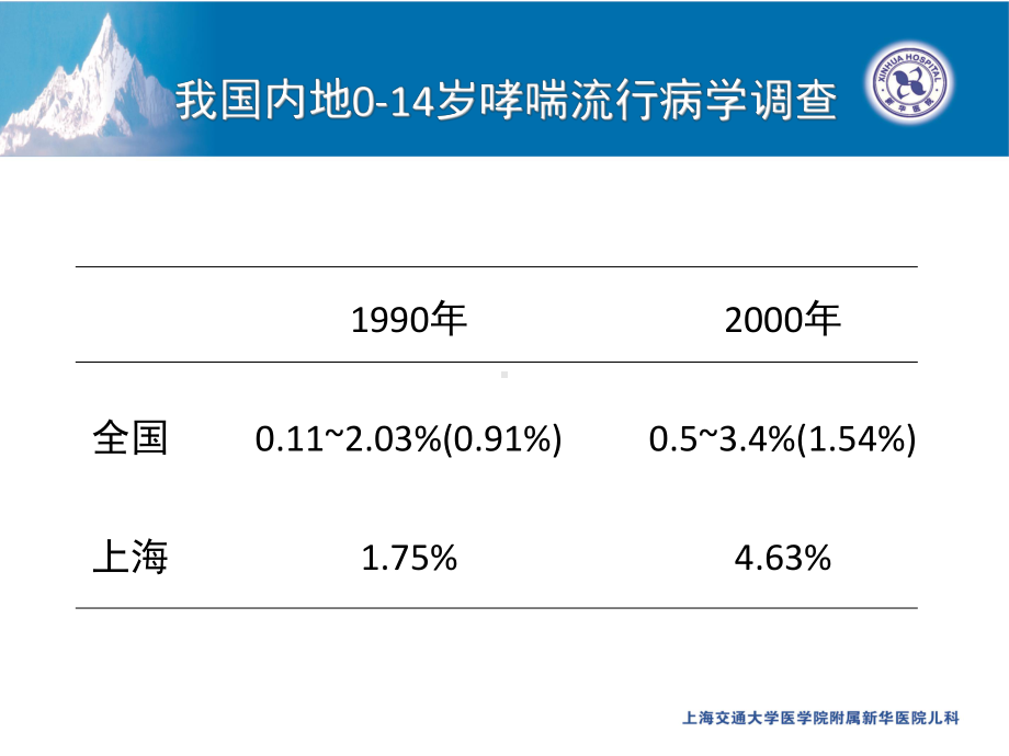 儿童哮喘诊治进展课件.ppt_第3页