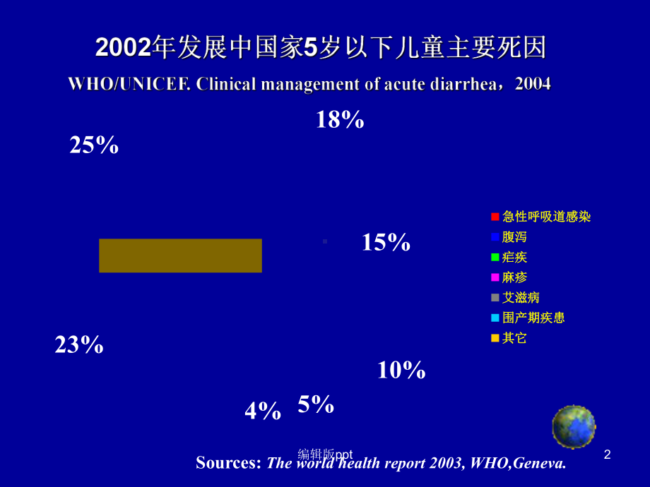 儿科学小儿腹泻PPT课件.ppt_第2页