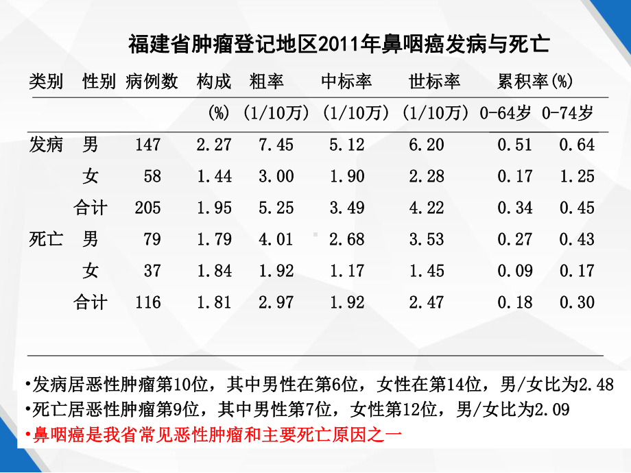 鼻咽癌规范化诊断和治疗-PPT课件.ppt_第2页