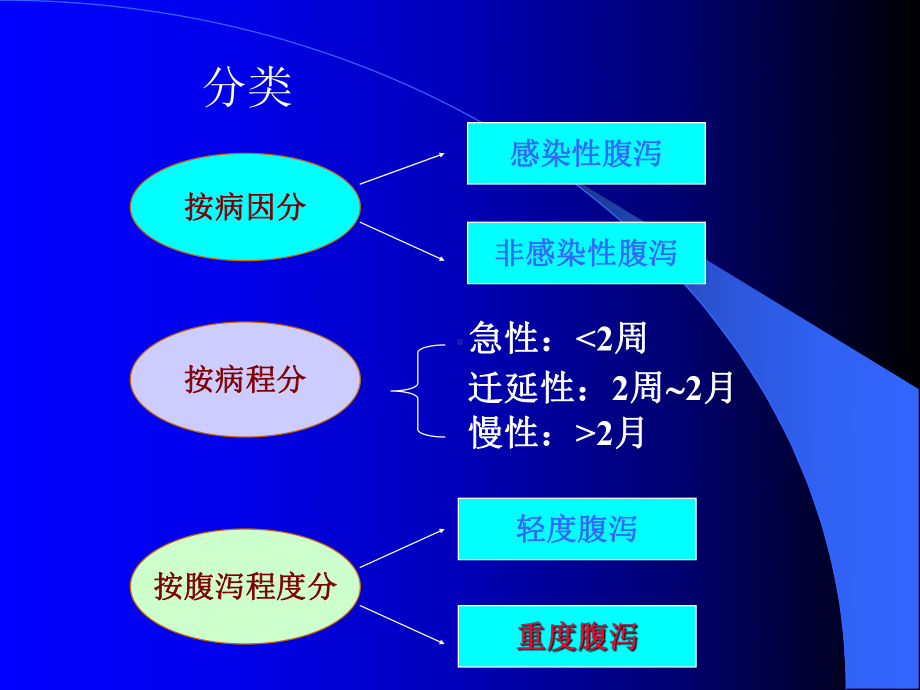 儿科腹泻病PPT医学课件.ppt_第3页