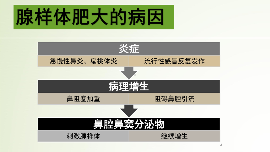 腺样体肥大与鼻炎中医治疗方法ppt课件.pptx_第3页