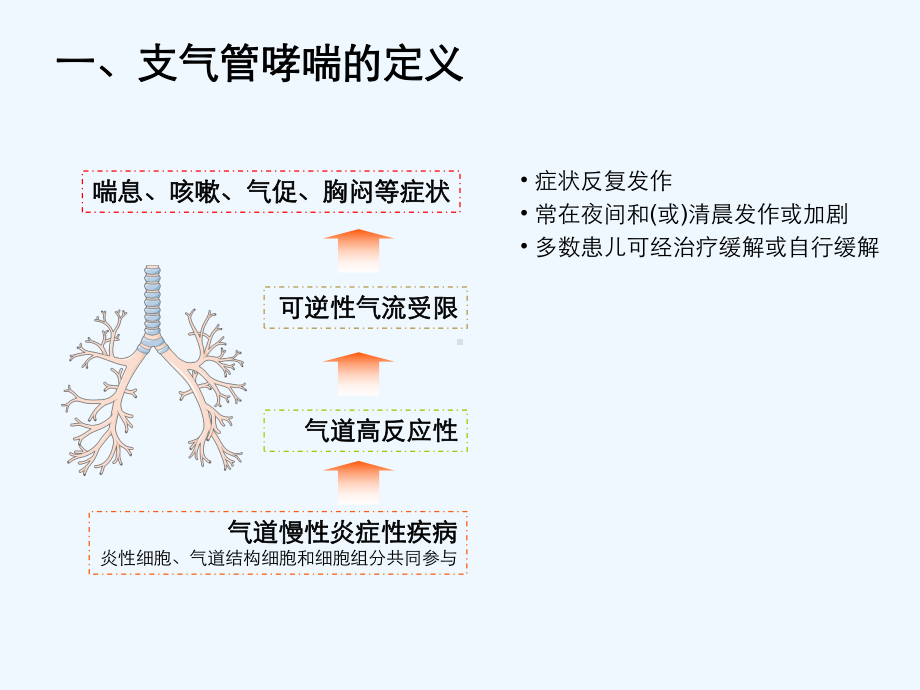 儿童支气管哮喘规范化治疗课件.ppt_第3页