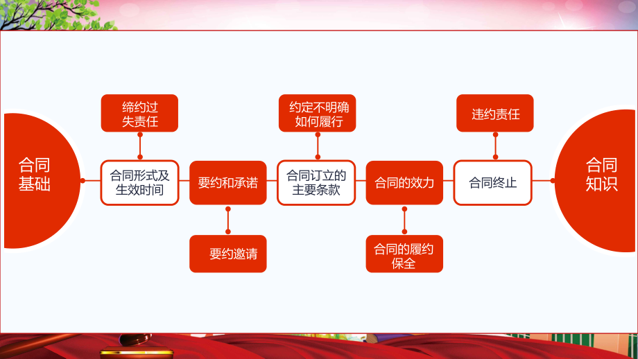 合同管理的法律风险及审核实务PPT（内容）课件.pptx_第2页