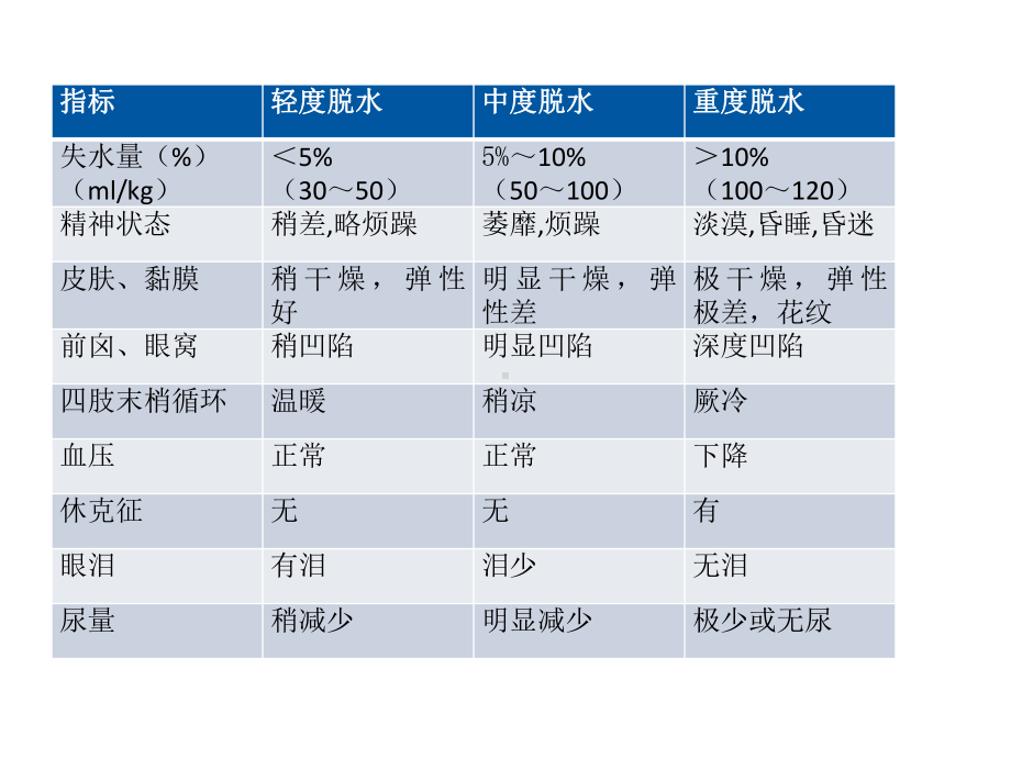 儿科系统-小儿补液课件.pptx_第3页