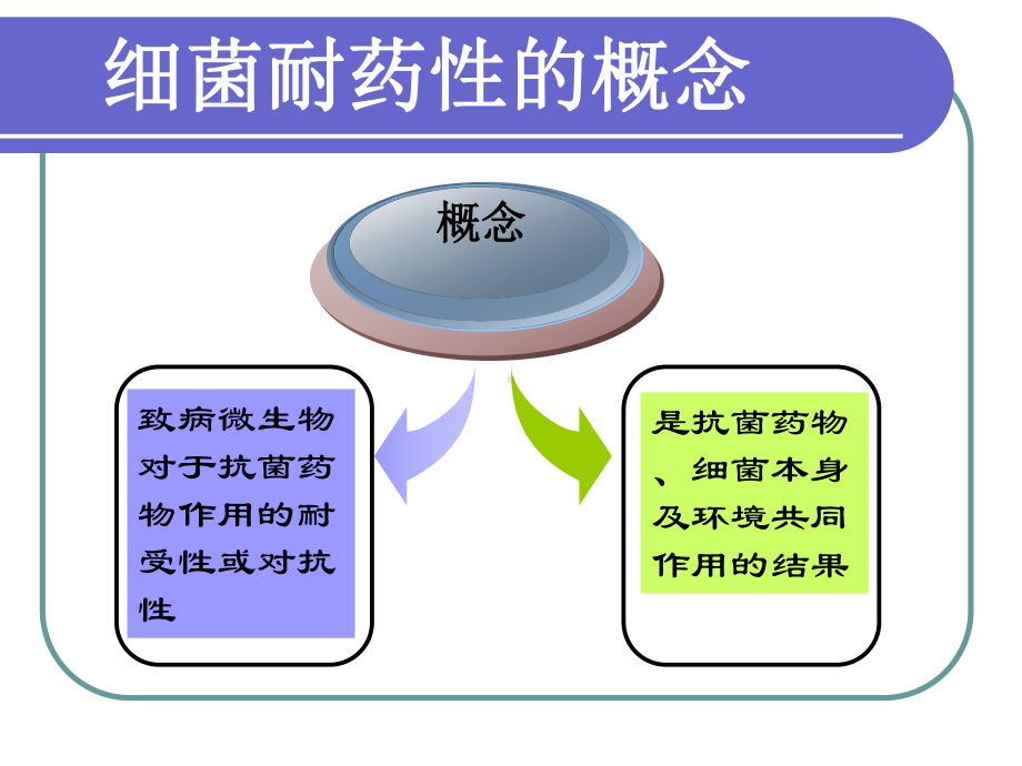 微生物检验在儿科临床的应用1课件.ppt_第3页