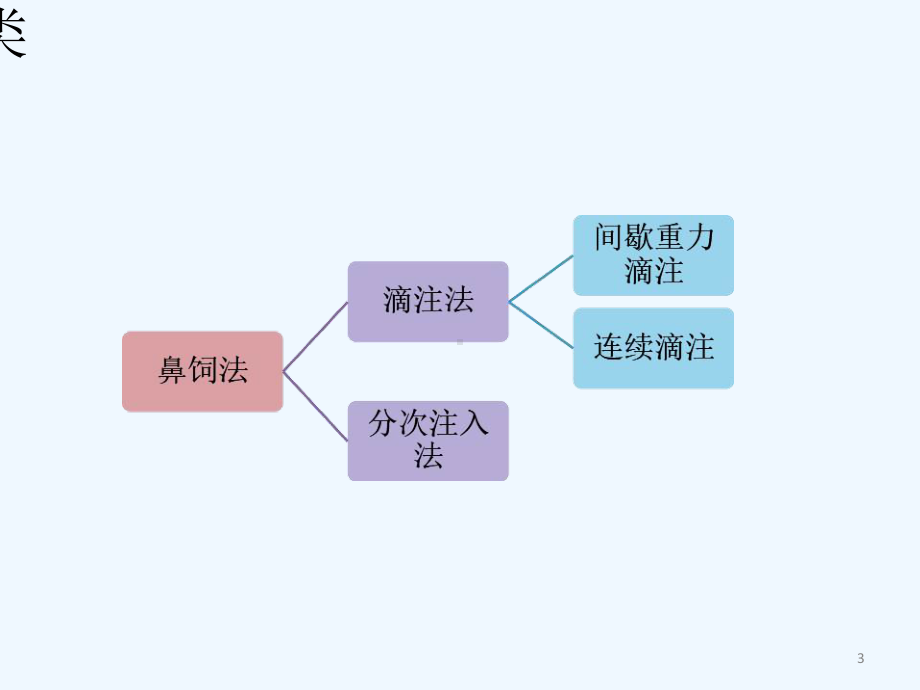 肠道管喂饮食(鼻饲)的护理-PPT课件.ppt_第3页