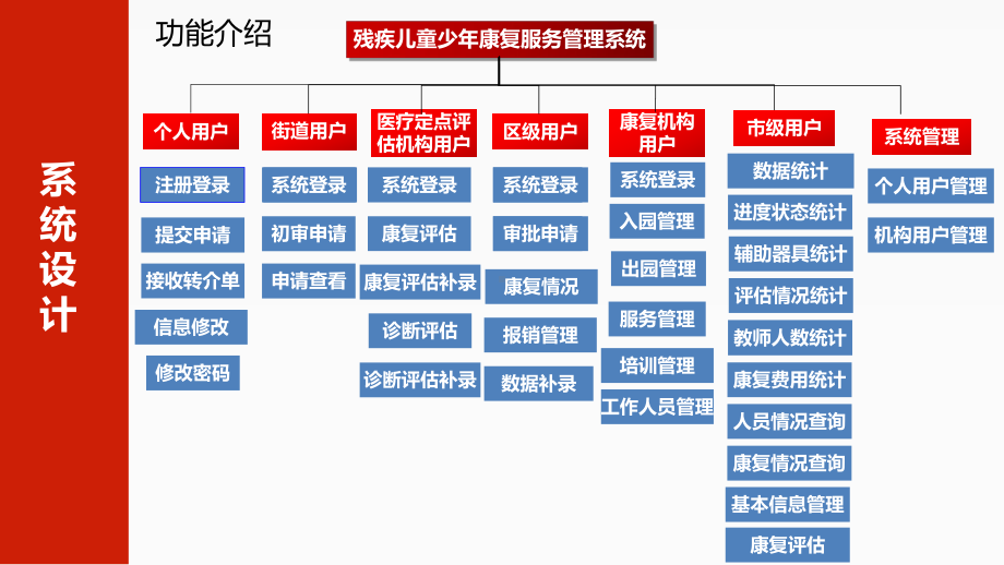 残疾儿童少年康复服务管理系统培训.ppt课件.ppt_第3页