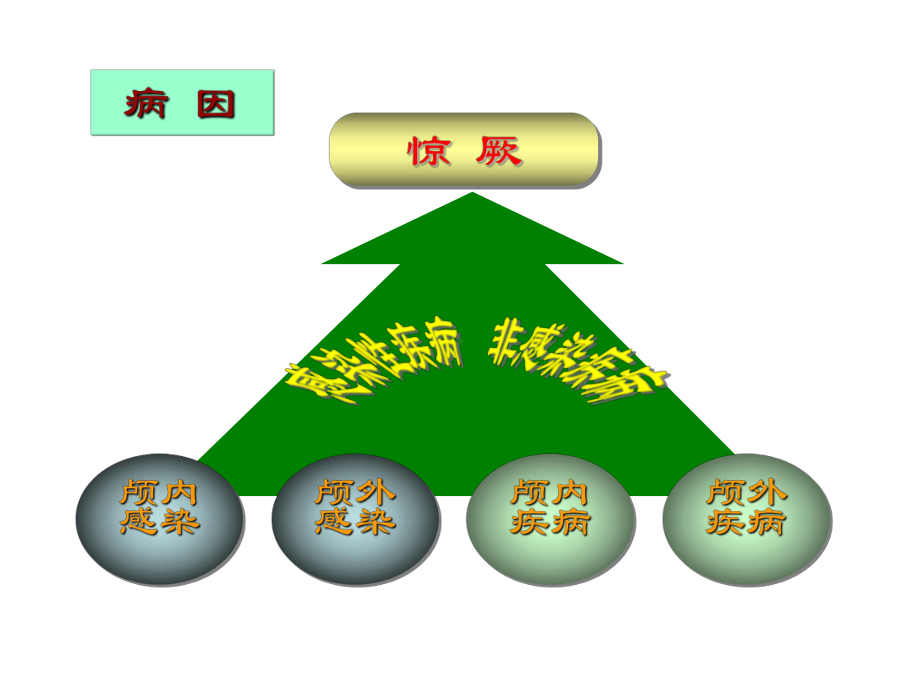 第十九章-儿科急救患儿护理课件.ppt_第3页