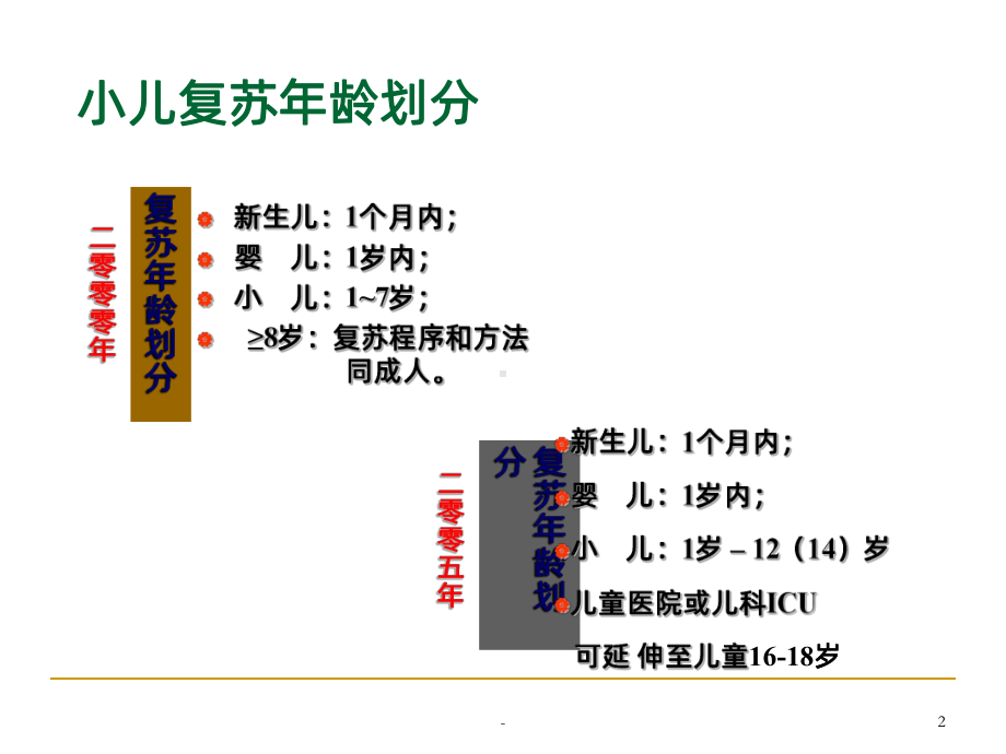 儿童心肺复苏PPT课件.ppt_第2页