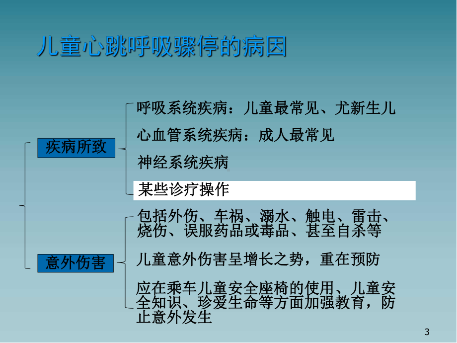 儿童心肺复苏指南培训PPT幻灯片课件.ppt_第3页