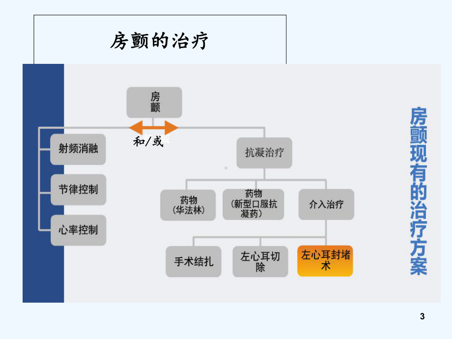 左心耳封堵术护理-PPT课件.ppt_第3页