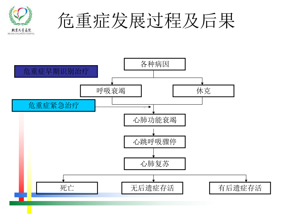 儿童危重症早期识别.ppt课件.ppt_第3页