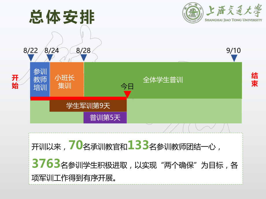 图文内容完整大学生军训团队整体工作总结汇报展示PPT（内容）课件.pptx_第2页