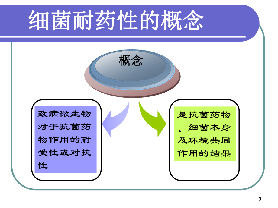 微生物检验在儿科临床的应用课件.ppt_第3页