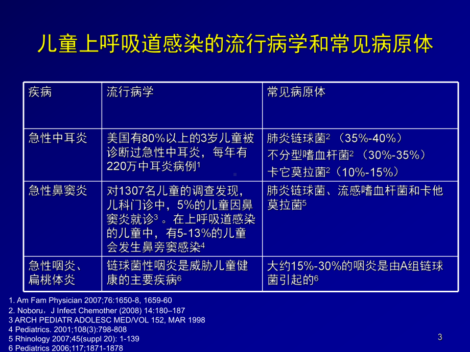 阿奇霉素在儿童急性上呼吸道感染的地位PPT课件.ppt_第3页