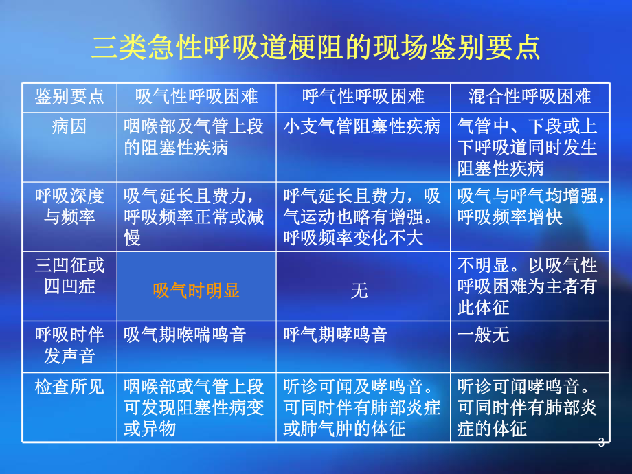 急性呼吸道梗阻的急救ppt课件.ppt_第3页