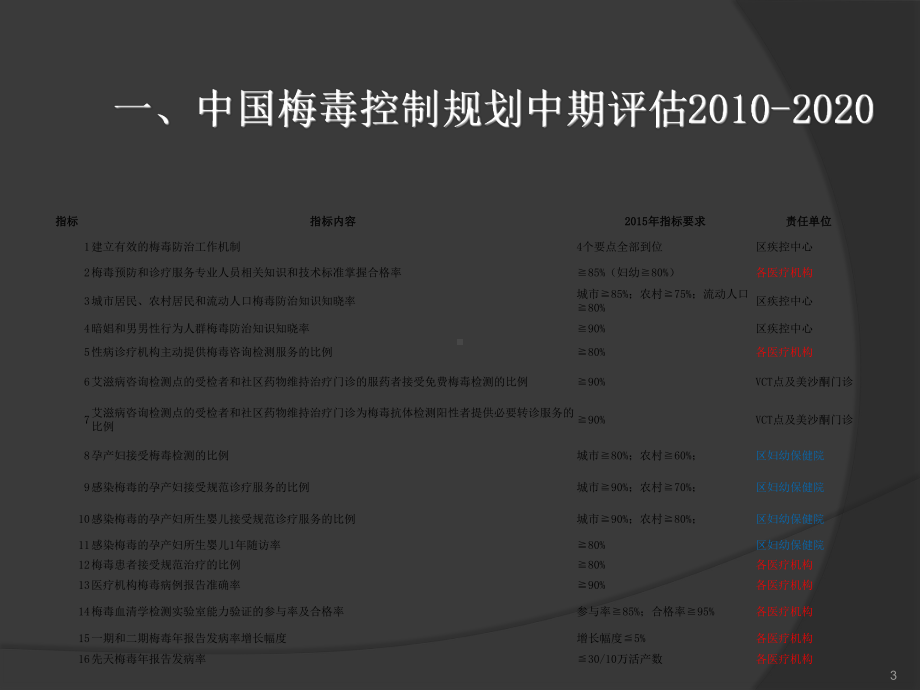 性病培训ppt课件.ppt_第3页