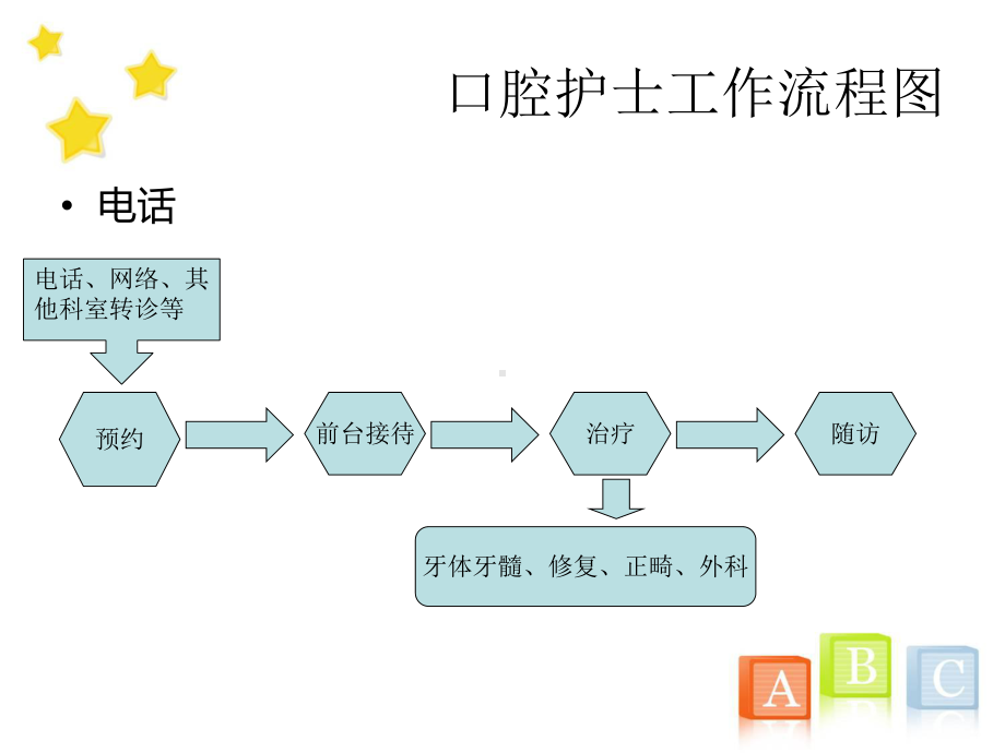 口腔科门诊护士工作流程课件.ppt_第3页