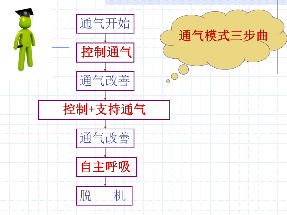 呼吸机模式课件.ppt_第3页