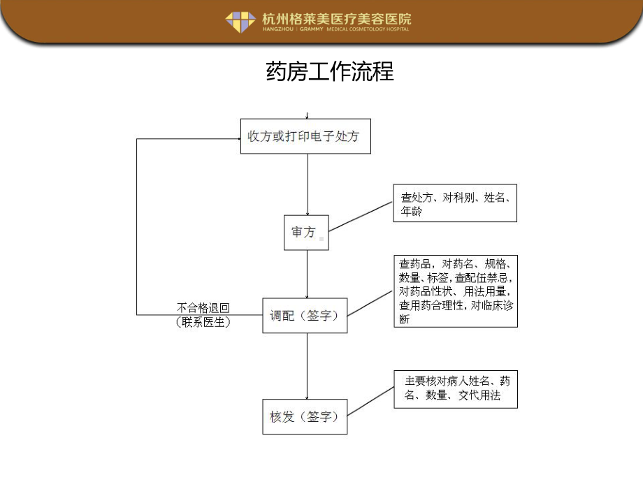 美容医院口腔科工作流程图范例课件.ppt_第2页