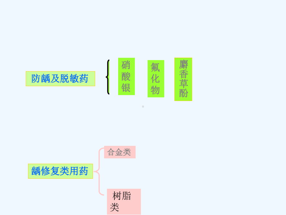 口腔内科的常用药课件.ppt_第3页